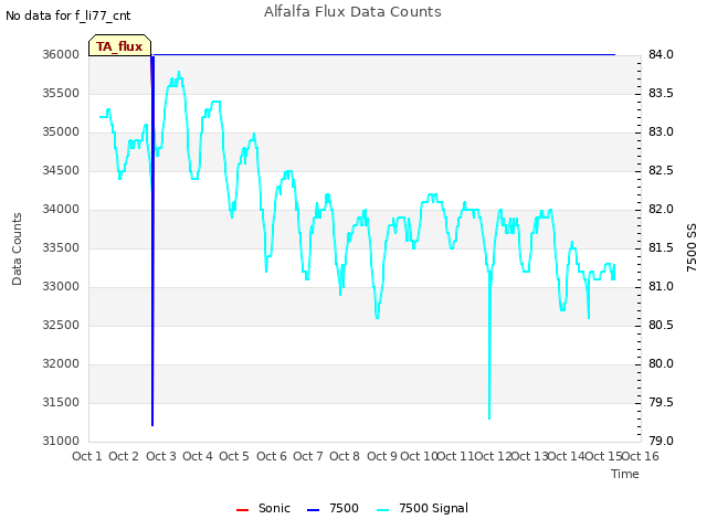 plot of Alfalfa Flux Data Counts