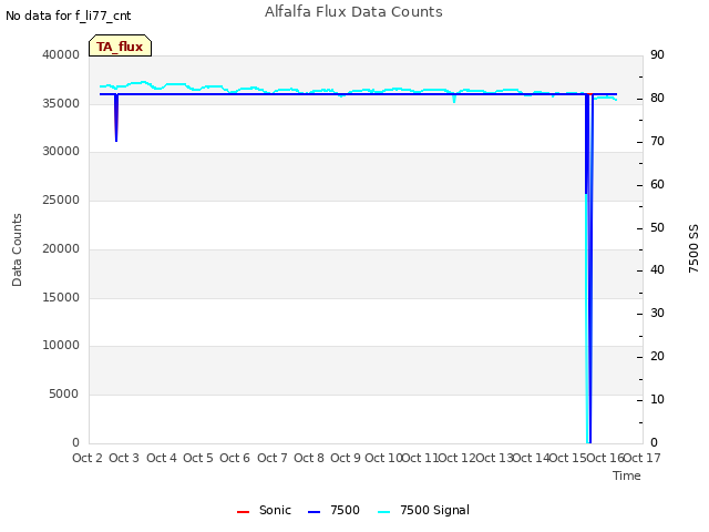 plot of Alfalfa Flux Data Counts