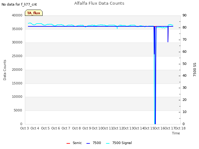 plot of Alfalfa Flux Data Counts