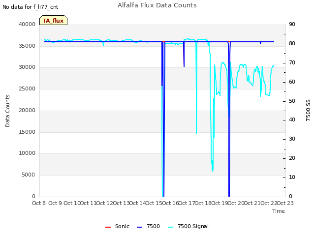 plot of Alfalfa Flux Data Counts