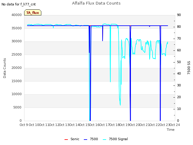 plot of Alfalfa Flux Data Counts