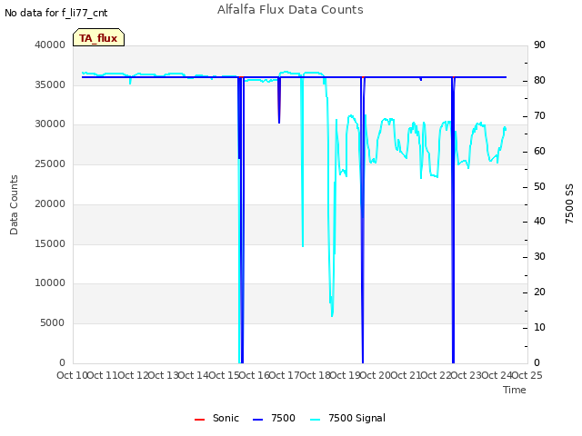 plot of Alfalfa Flux Data Counts