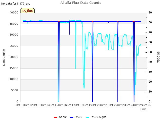plot of Alfalfa Flux Data Counts