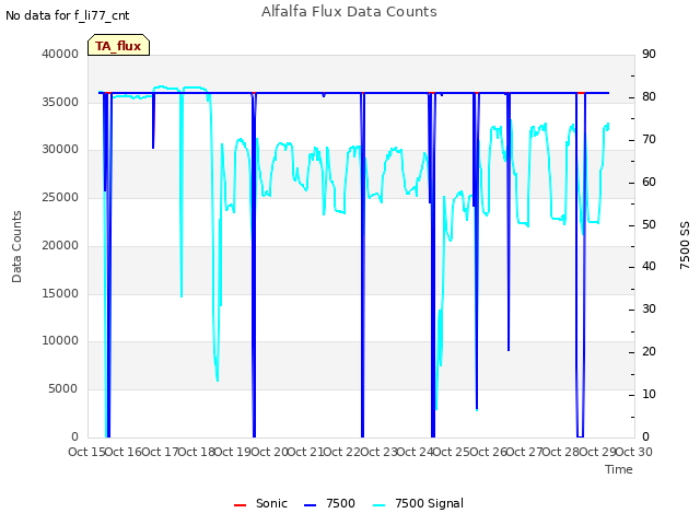 plot of Alfalfa Flux Data Counts