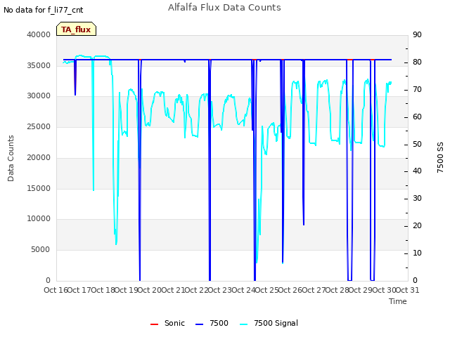 plot of Alfalfa Flux Data Counts