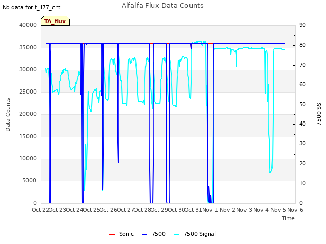 plot of Alfalfa Flux Data Counts