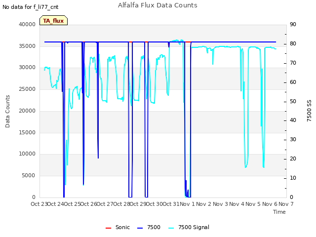 plot of Alfalfa Flux Data Counts