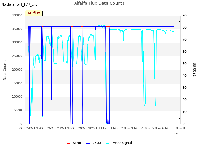 plot of Alfalfa Flux Data Counts