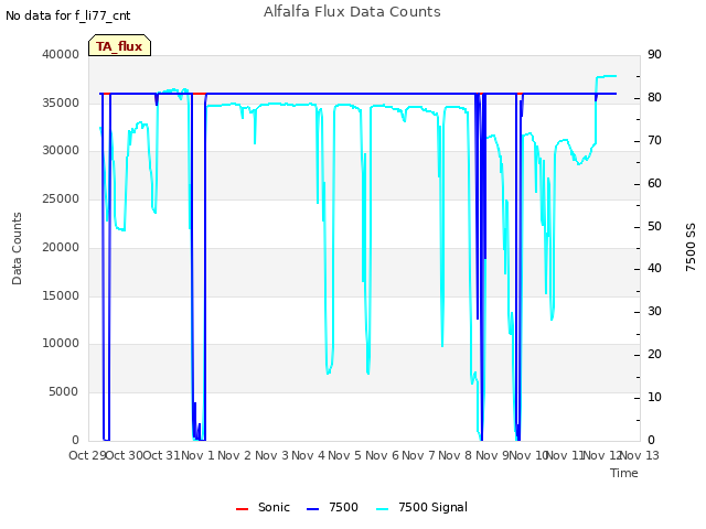 plot of Alfalfa Flux Data Counts