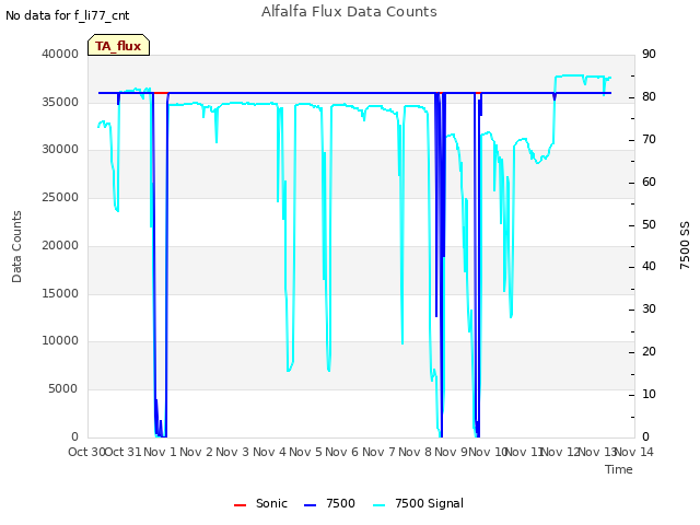 plot of Alfalfa Flux Data Counts