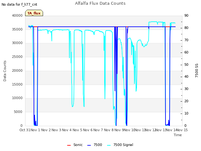 plot of Alfalfa Flux Data Counts