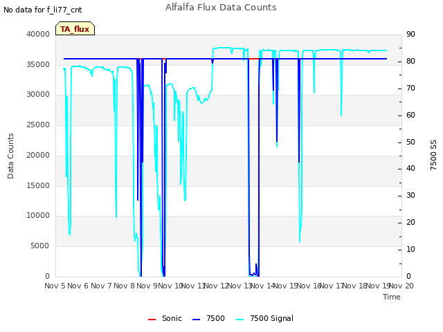 plot of Alfalfa Flux Data Counts