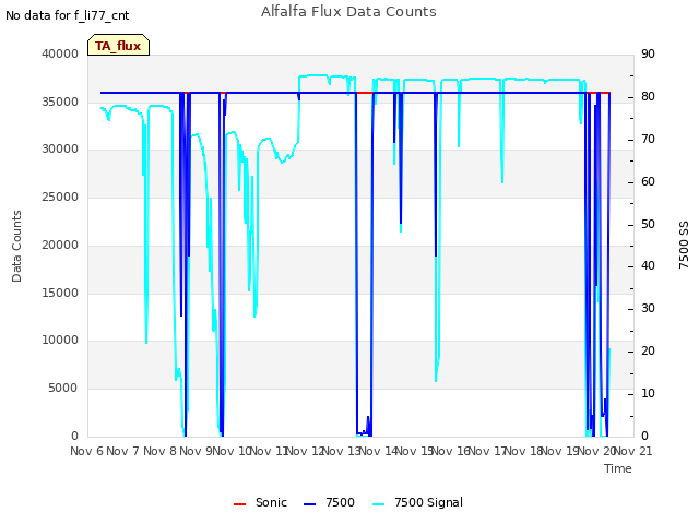 plot of Alfalfa Flux Data Counts