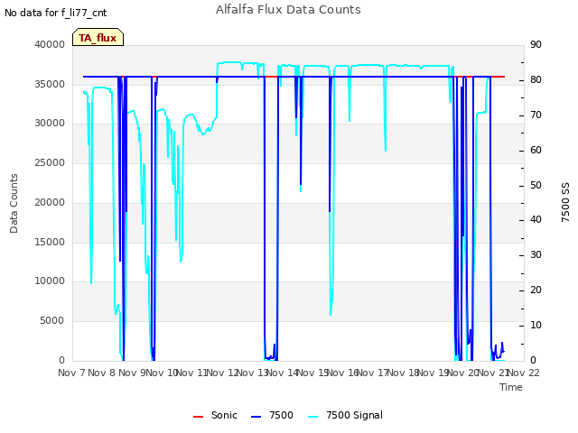 plot of Alfalfa Flux Data Counts