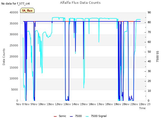 plot of Alfalfa Flux Data Counts