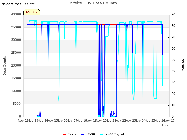 plot of Alfalfa Flux Data Counts