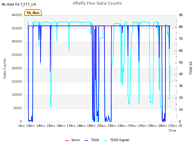 plot of Alfalfa Flux Data Counts