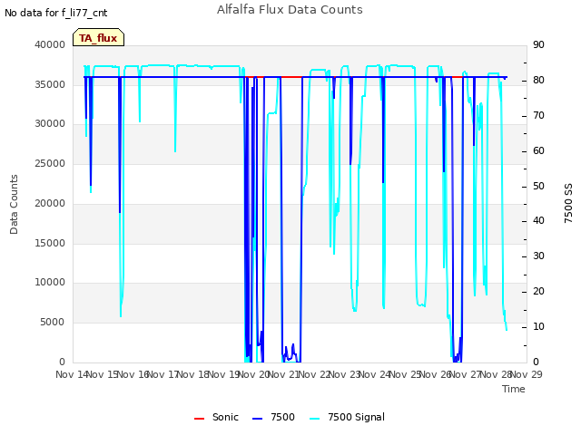 plot of Alfalfa Flux Data Counts