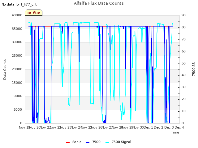 plot of Alfalfa Flux Data Counts