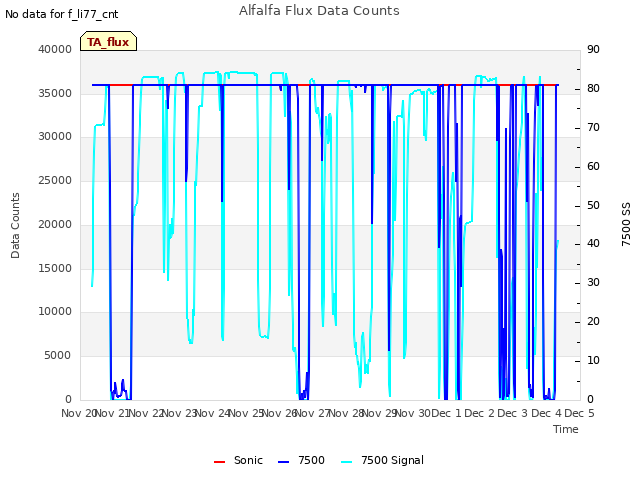 plot of Alfalfa Flux Data Counts