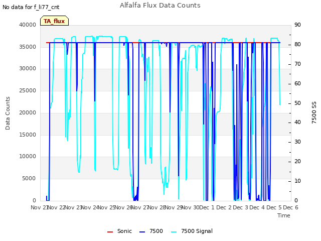 plot of Alfalfa Flux Data Counts