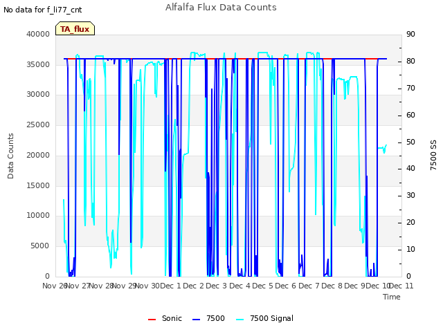 plot of Alfalfa Flux Data Counts