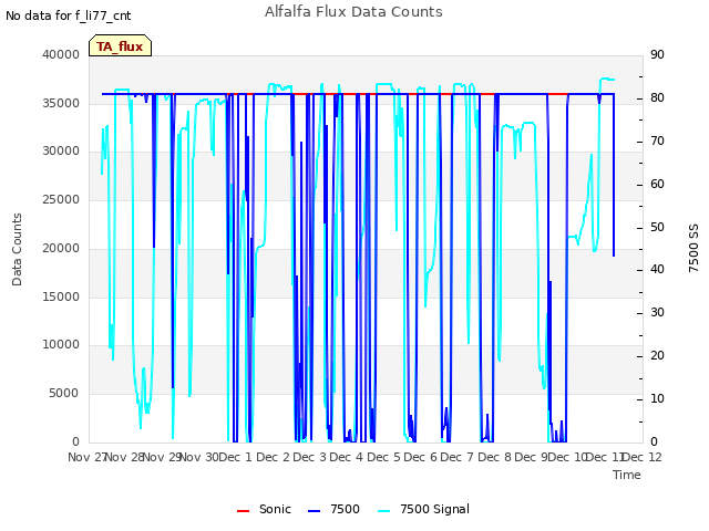 plot of Alfalfa Flux Data Counts