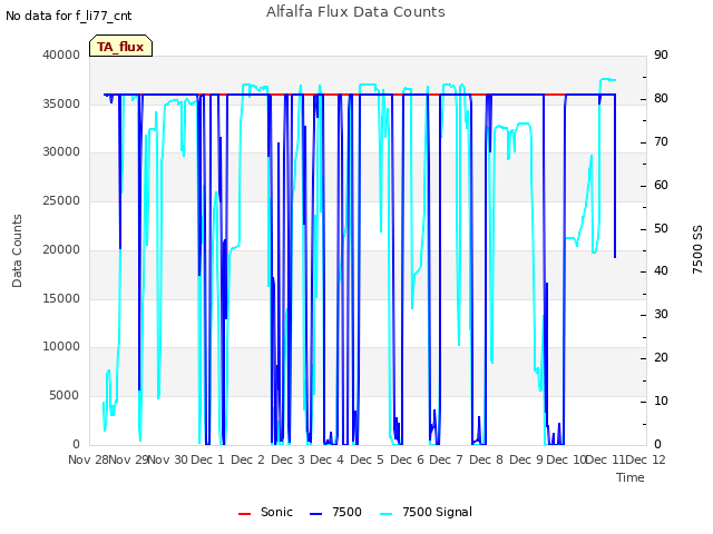 plot of Alfalfa Flux Data Counts