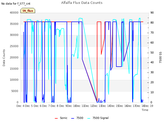 plot of Alfalfa Flux Data Counts