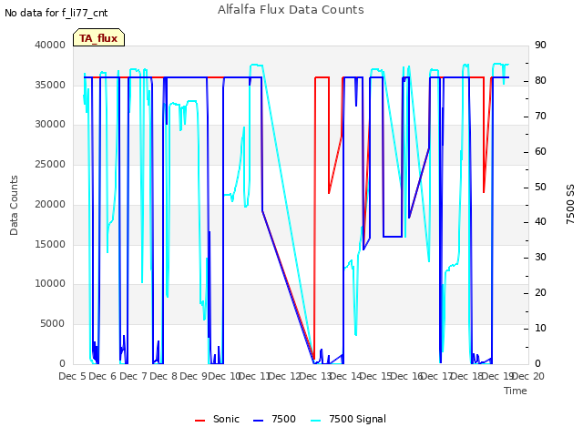 plot of Alfalfa Flux Data Counts