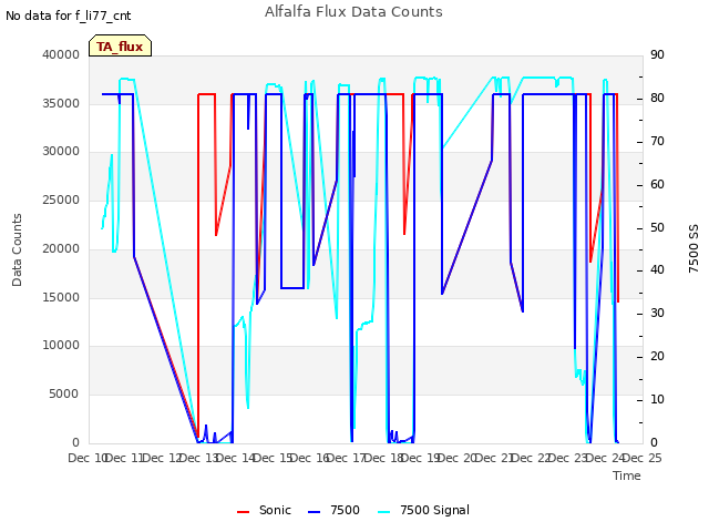 plot of Alfalfa Flux Data Counts