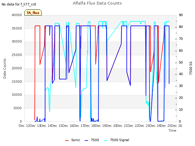 plot of Alfalfa Flux Data Counts