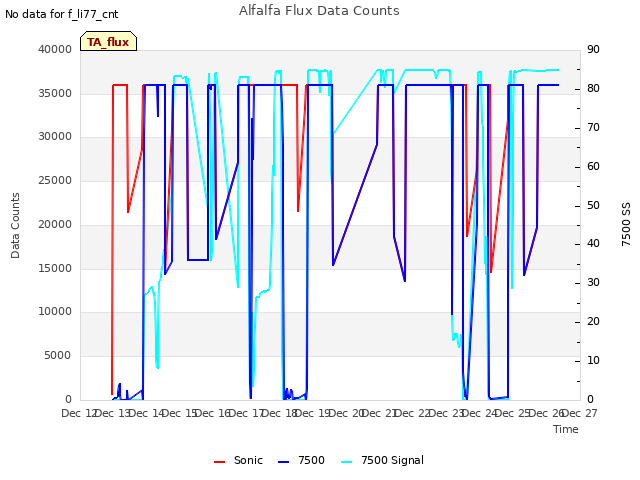 plot of Alfalfa Flux Data Counts