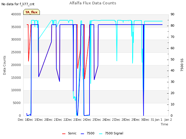 plot of Alfalfa Flux Data Counts