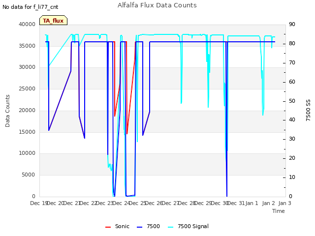 plot of Alfalfa Flux Data Counts