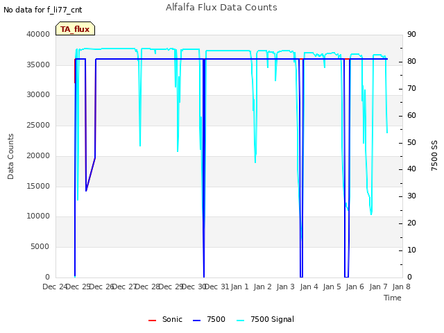 plot of Alfalfa Flux Data Counts