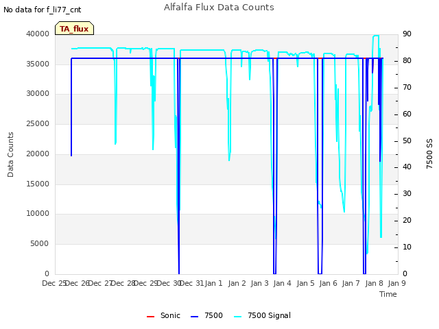 plot of Alfalfa Flux Data Counts