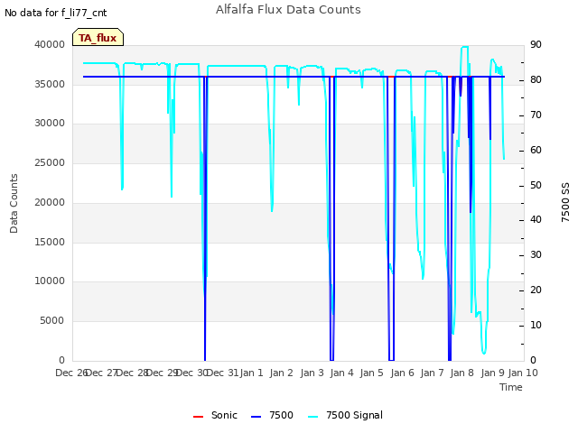 plot of Alfalfa Flux Data Counts