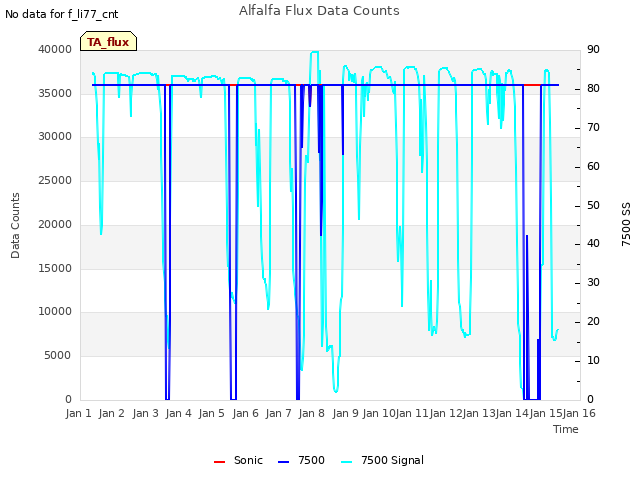 plot of Alfalfa Flux Data Counts