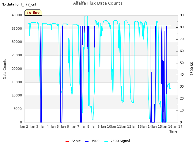 plot of Alfalfa Flux Data Counts