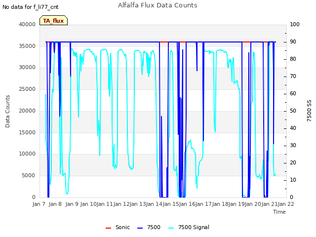 plot of Alfalfa Flux Data Counts