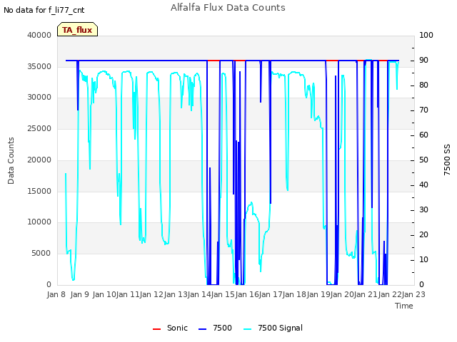 plot of Alfalfa Flux Data Counts