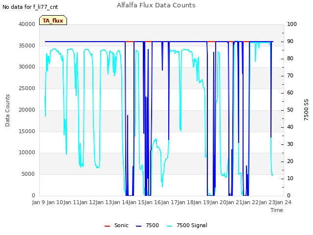 plot of Alfalfa Flux Data Counts