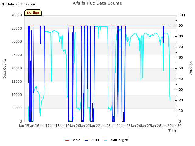 plot of Alfalfa Flux Data Counts