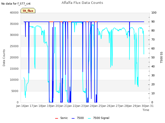 plot of Alfalfa Flux Data Counts