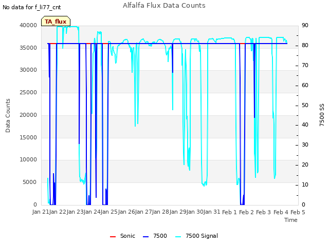 plot of Alfalfa Flux Data Counts