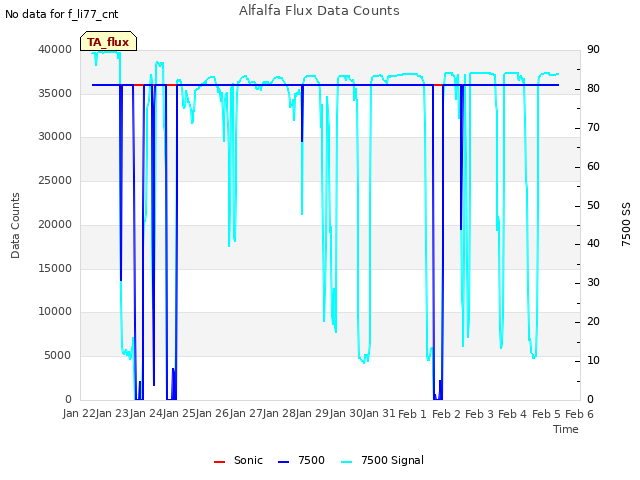 plot of Alfalfa Flux Data Counts