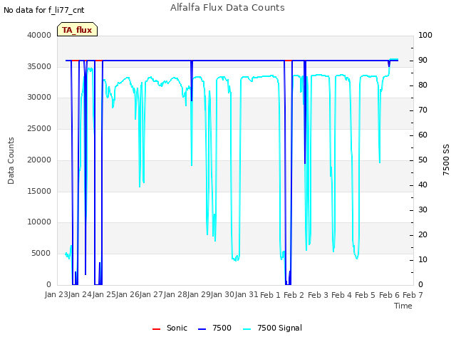 plot of Alfalfa Flux Data Counts