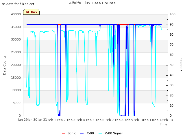 plot of Alfalfa Flux Data Counts