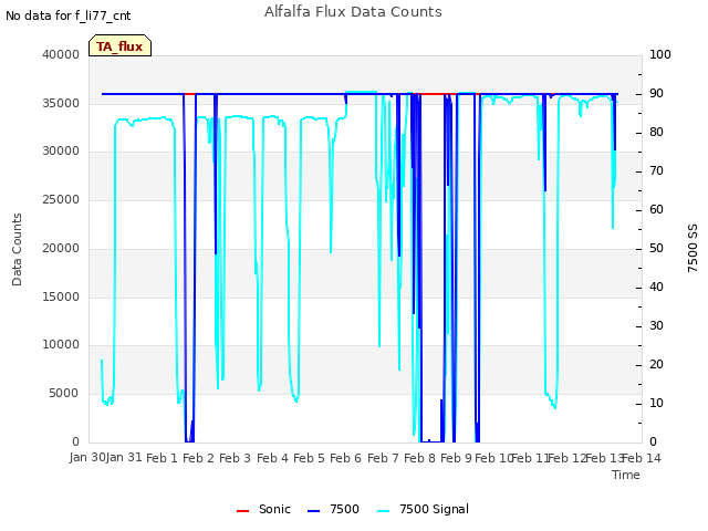 plot of Alfalfa Flux Data Counts